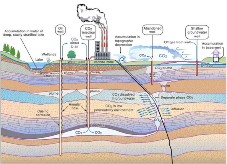 Read more about the article Measurement, Reporting, and Verification in Carbon Capture and Storage